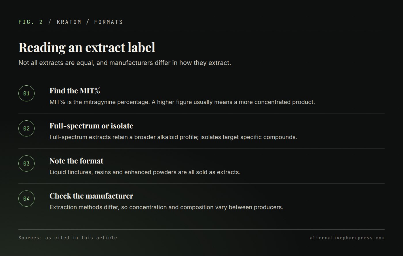 Four ordered checks for reading a kratom extract label: MIT percentage, spectrum, format and manufacturer.