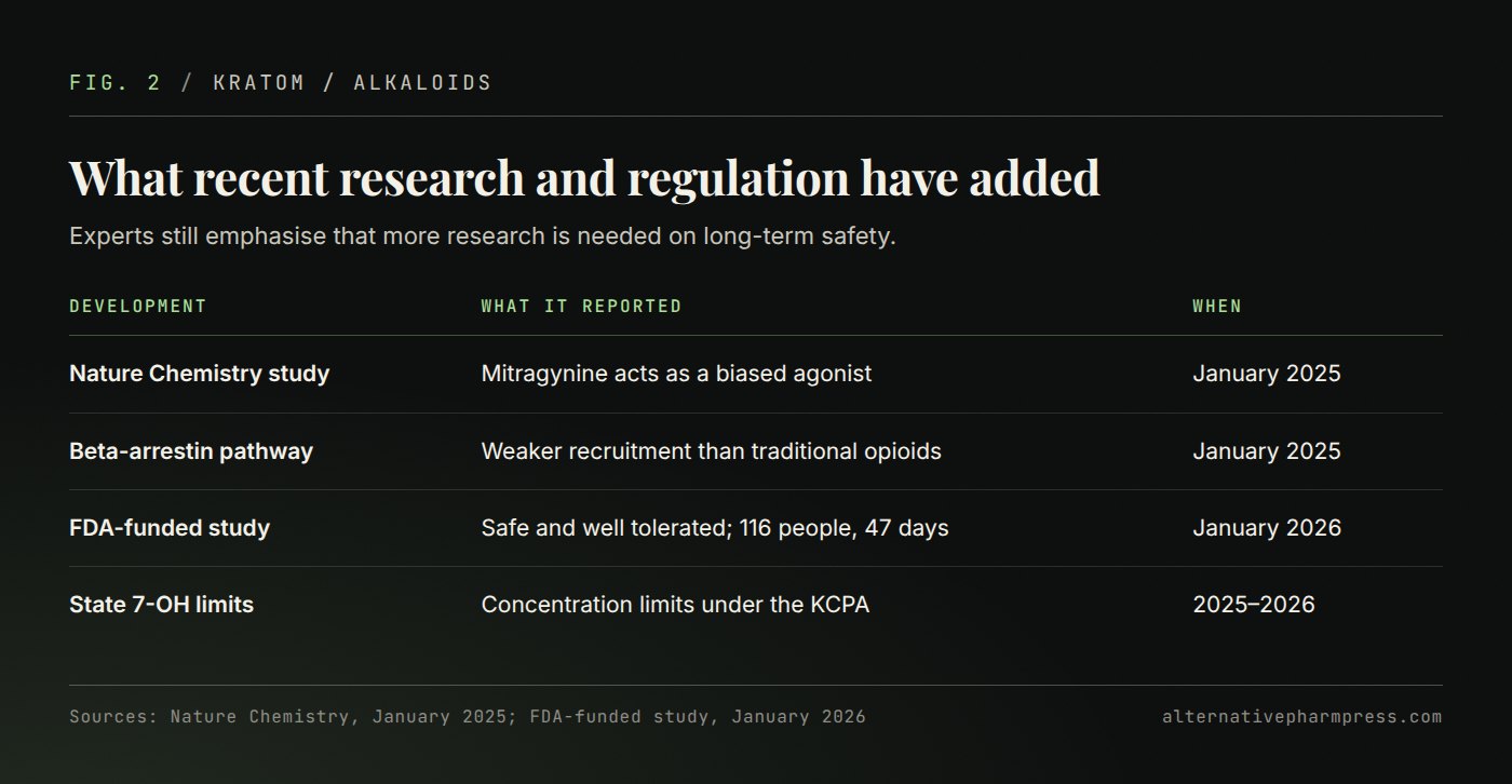 Table of recent kratom alkaloid research findings and state concentration limits with their dates.