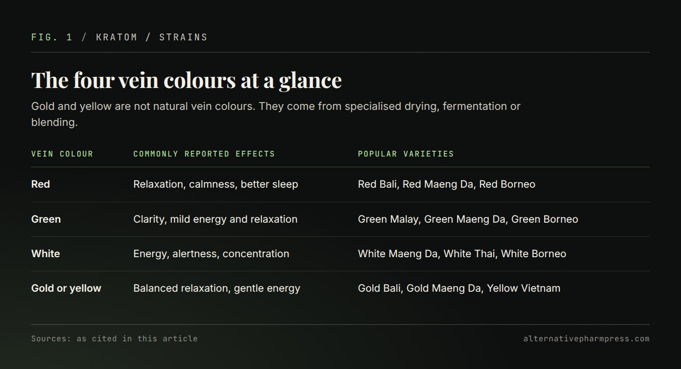Table of red, green, white and gold kratom strains with commonly reported effects and popular varieties.