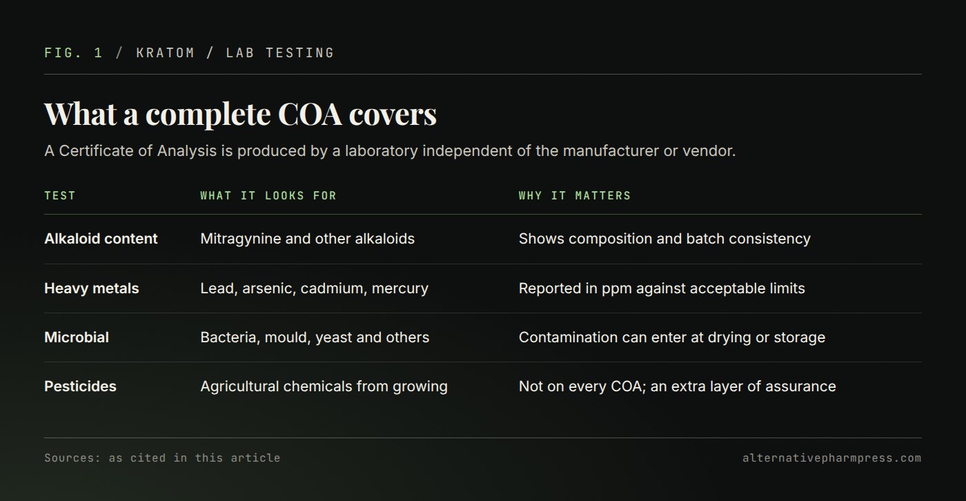 Table of the four tests a good kratom certificate of analysis includes and why each one matters.