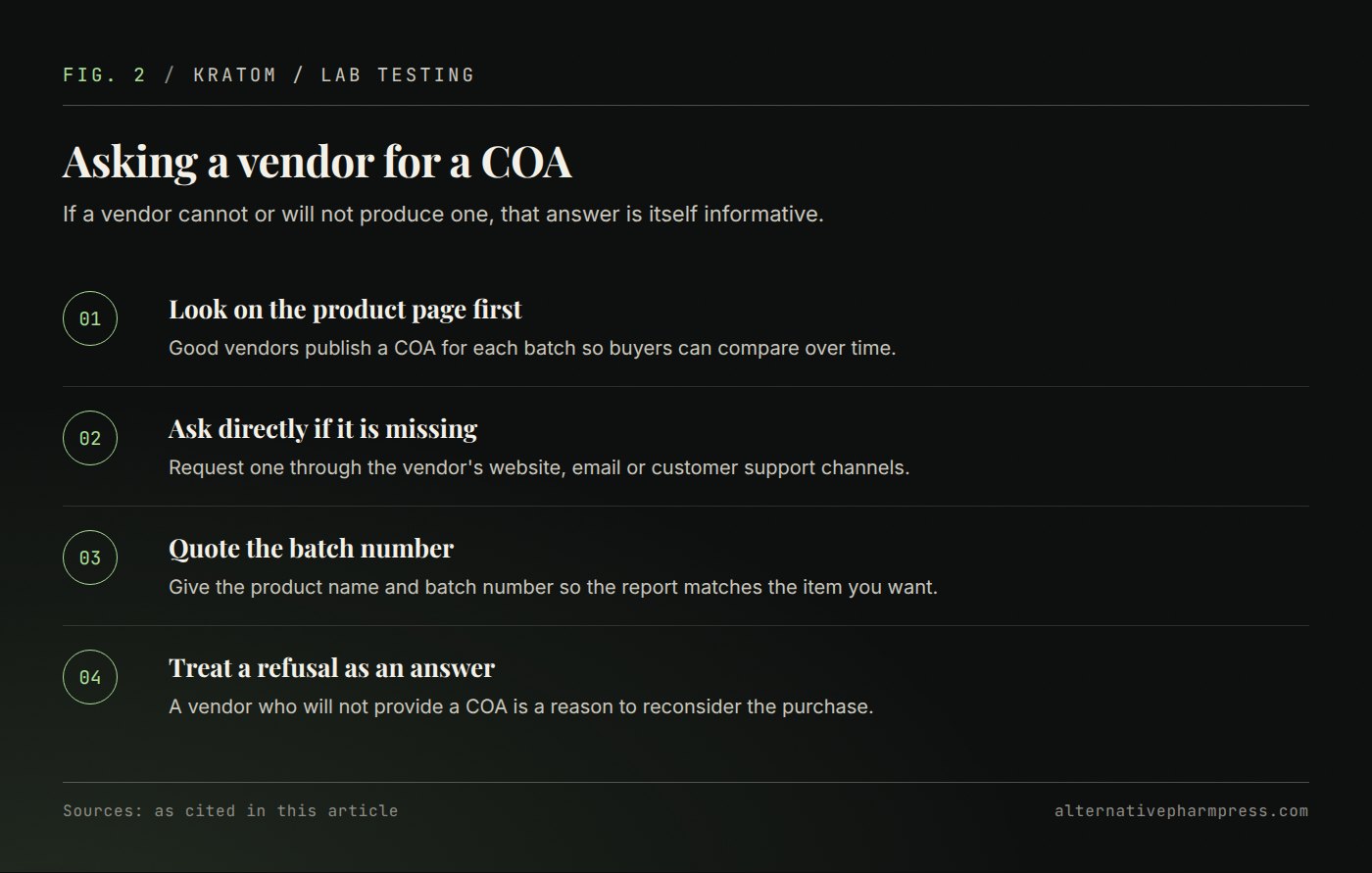 Four ordered steps for requesting a kratom certificate of analysis from a vendor.