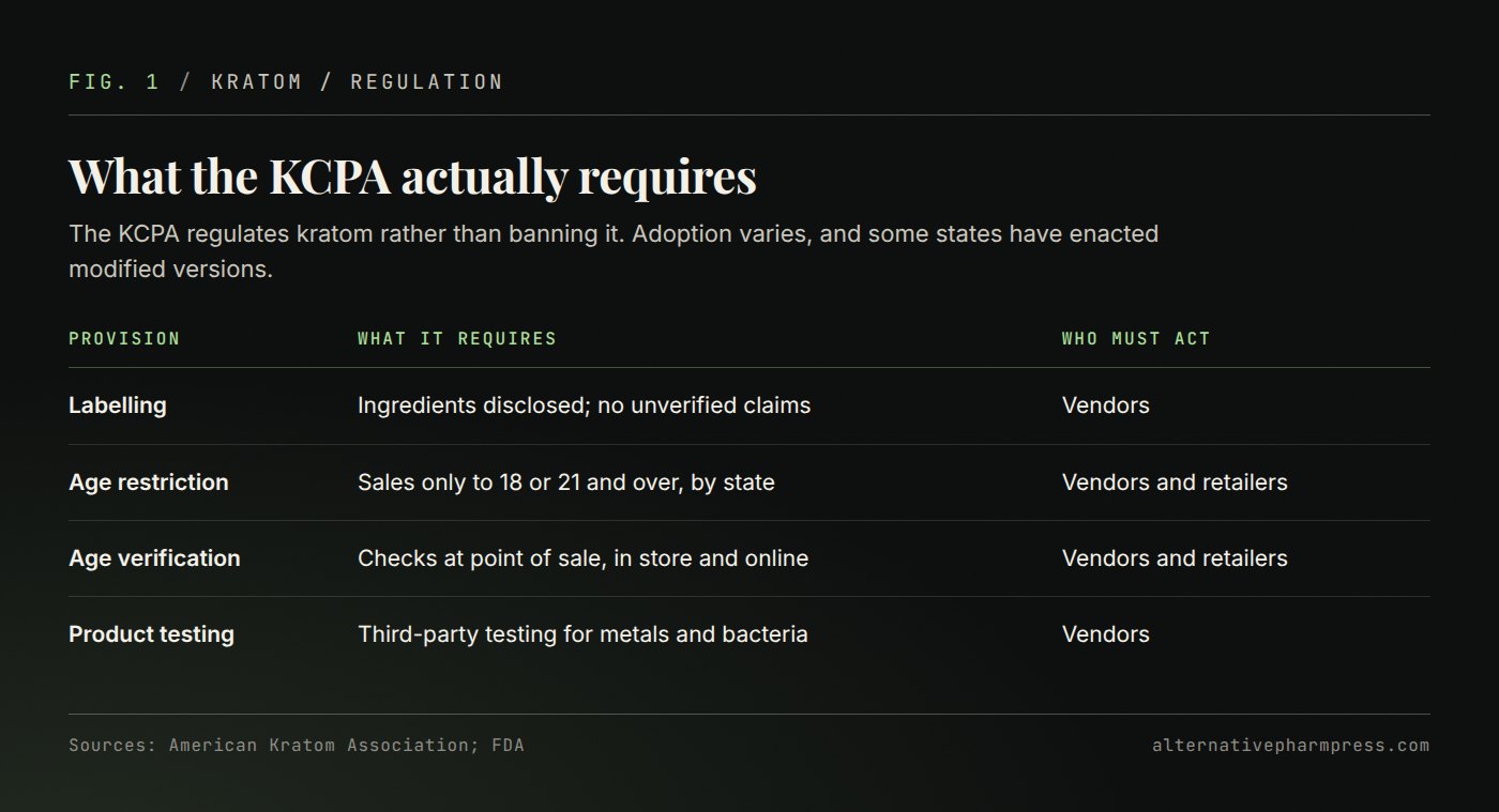 Table of the Kratom Consumer Protection Act provisions covering labelling, age limits, verification and testing.