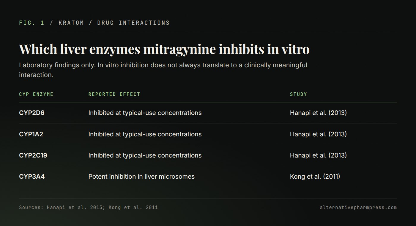 Table listing the CYP450 enzymes mitragynine inhibits in laboratory studies and the study reporting each.