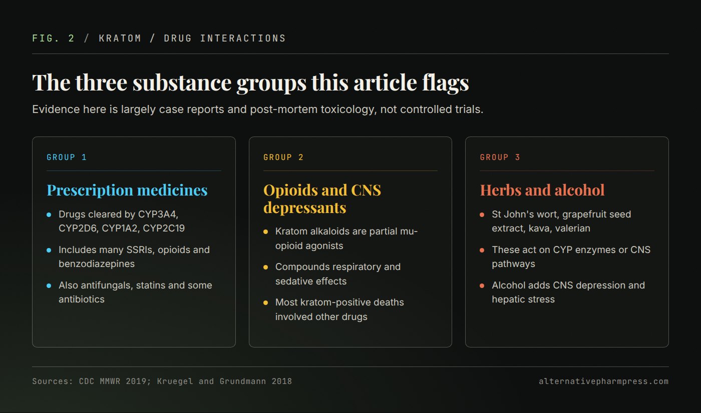 Three-column comparison of prescription medicines, opioids and CNS depressants, and herbal supplements and alcohol.