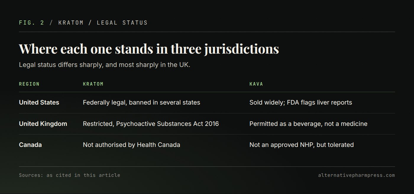 Table comparing the legal status of kratom and kava in the United States, United Kingdom and Canada.