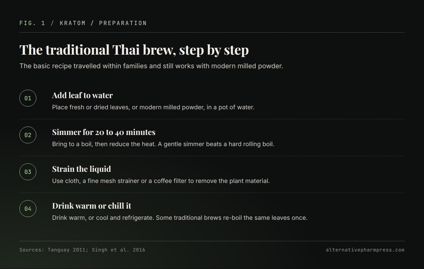 Four ordered steps for brewing kratom tea: add leaf to water, simmer, strain, then drink warm or chill.