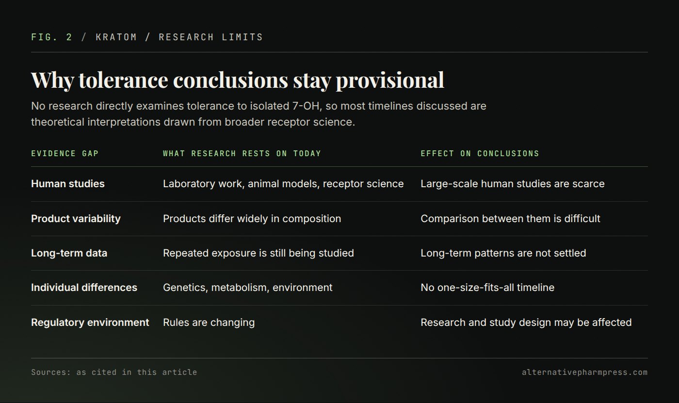Table of five evidence gaps in 7-OH tolerance research and their effect on conclusions.