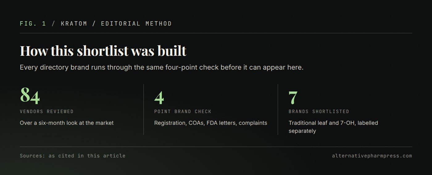 Three key figures: 84 vendors reviewed, a four-point brand check, and seven brands shortlisted.