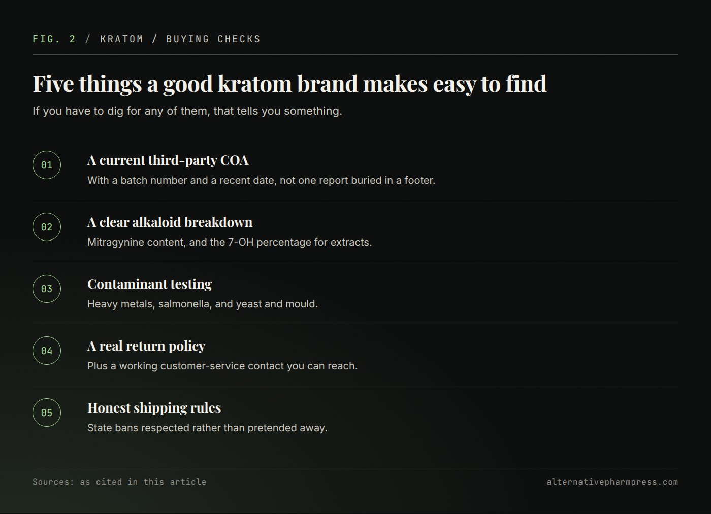 Five ordered checks a kratom brand should make easy to find before you buy.