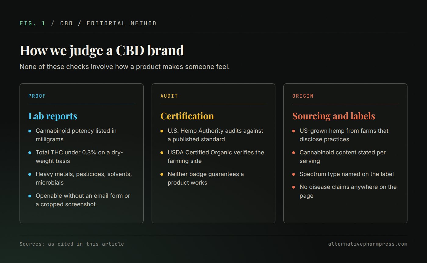 Three columns setting out the lab-report, certification and sourcing checks used to judge CBD brands.