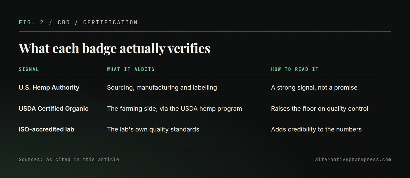 Table of three CBD quality signals, what each one audits and how to read it.