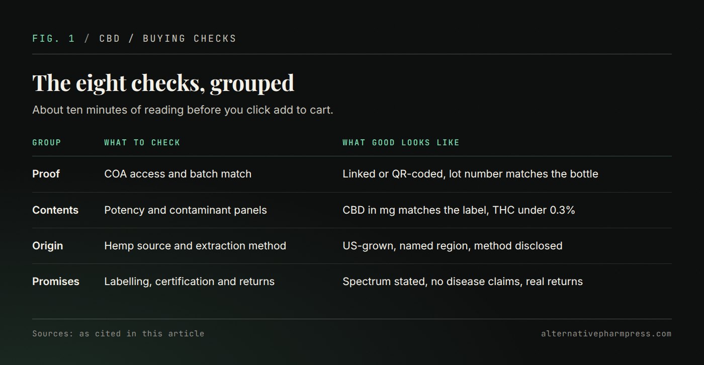 Table grouping the eight checks for buying CBD online into proof, contents, origin and promises.