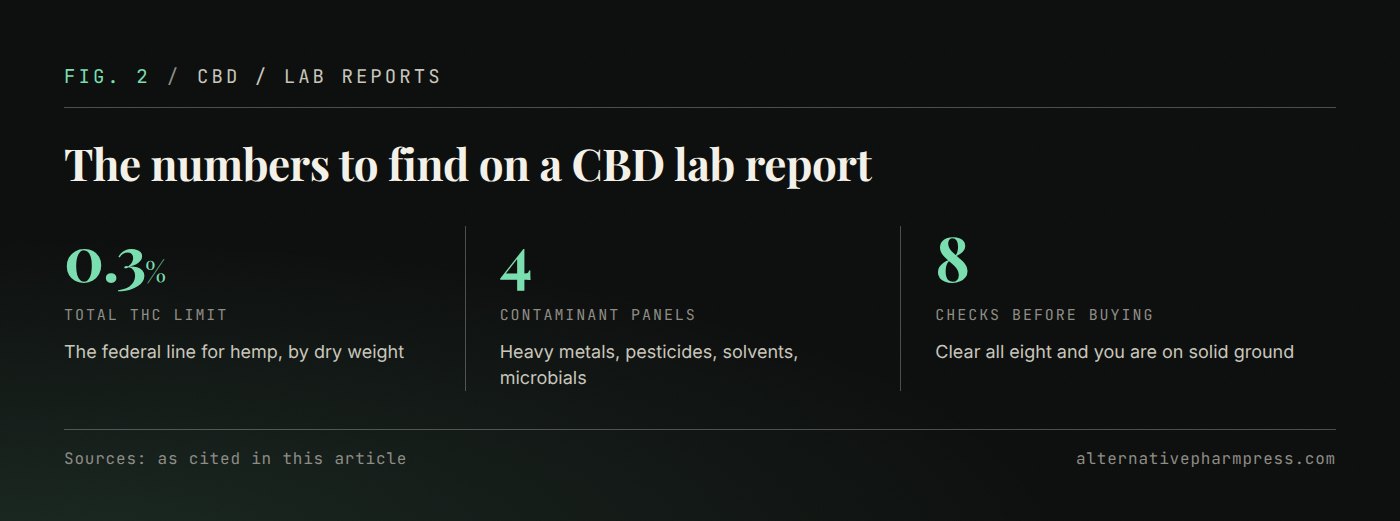 Three key CBD figures: the 0.3 percent THC limit, four contaminant panels and eight buying checks.