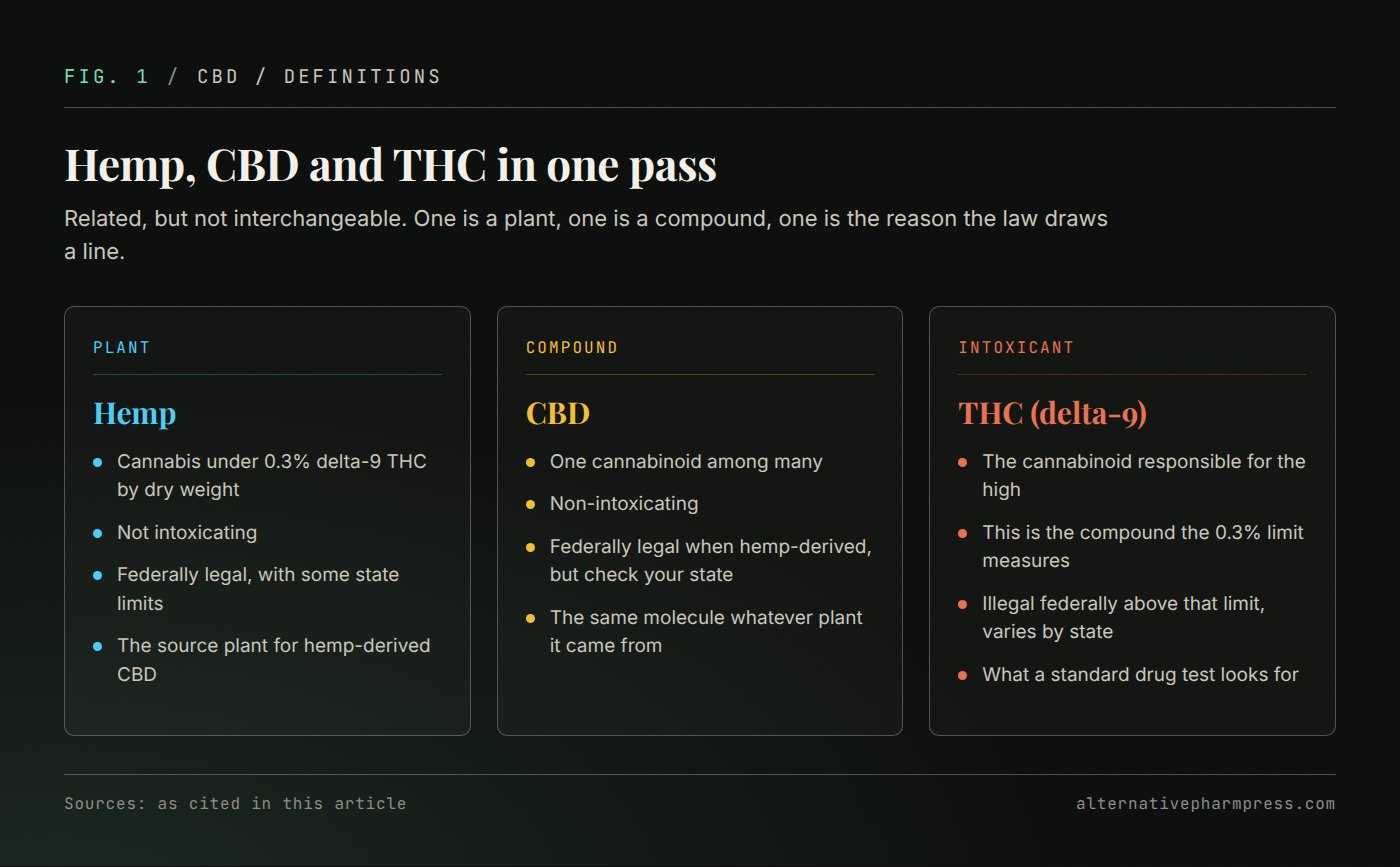 Three columns defining hemp, CBD and delta-9 THC with intoxication and legal status.