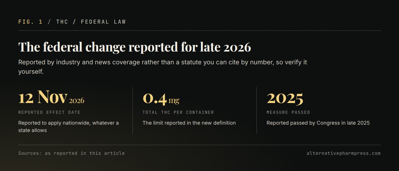Three figures summarising the reported federal hemp redefinition and its November 2026 date.
