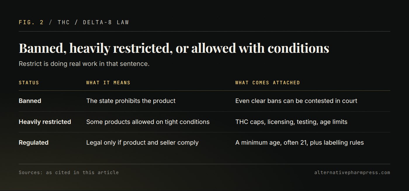 Table contrasting banned, heavily restricted and regulated delta-8 status with the conditions attached.