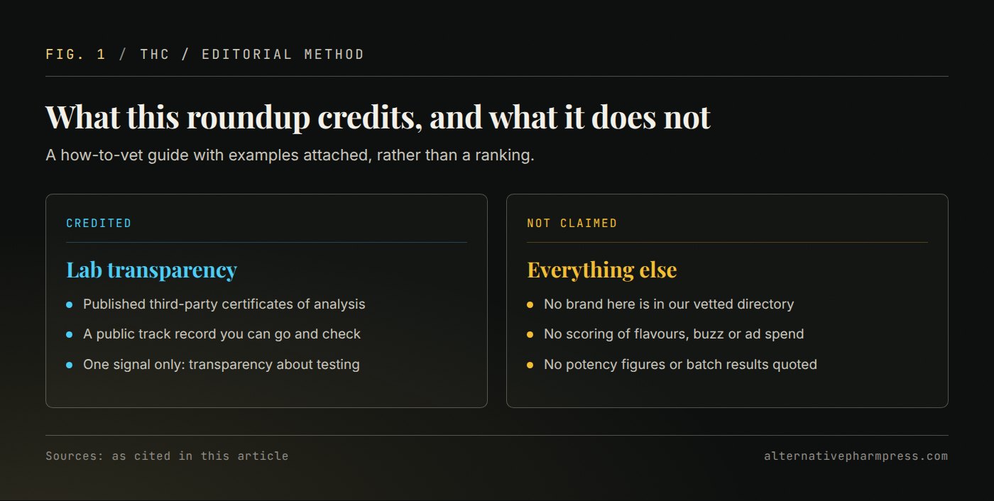 Two columns setting out what the delta-8 roundup credits and what it deliberately leaves out.
