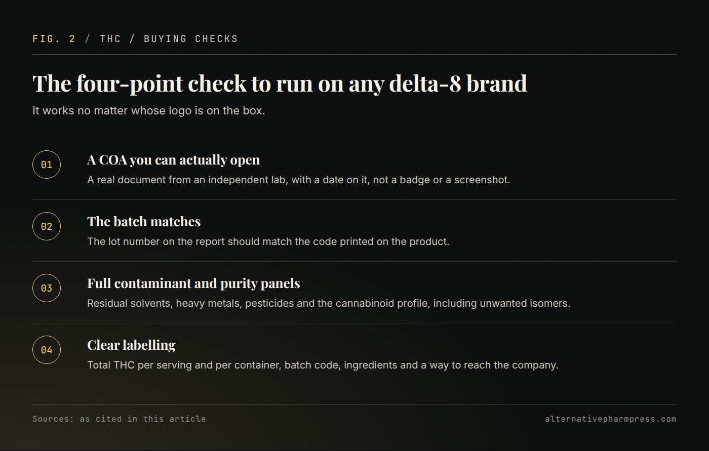 Four ordered checks for vetting a delta-8 brand before buying.