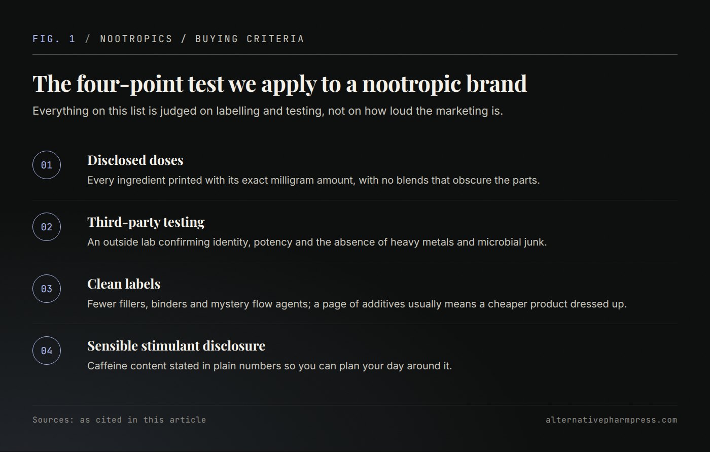 Four-point checklist covering disclosed doses, third-party testing, clean labels and stimulant disclosure.