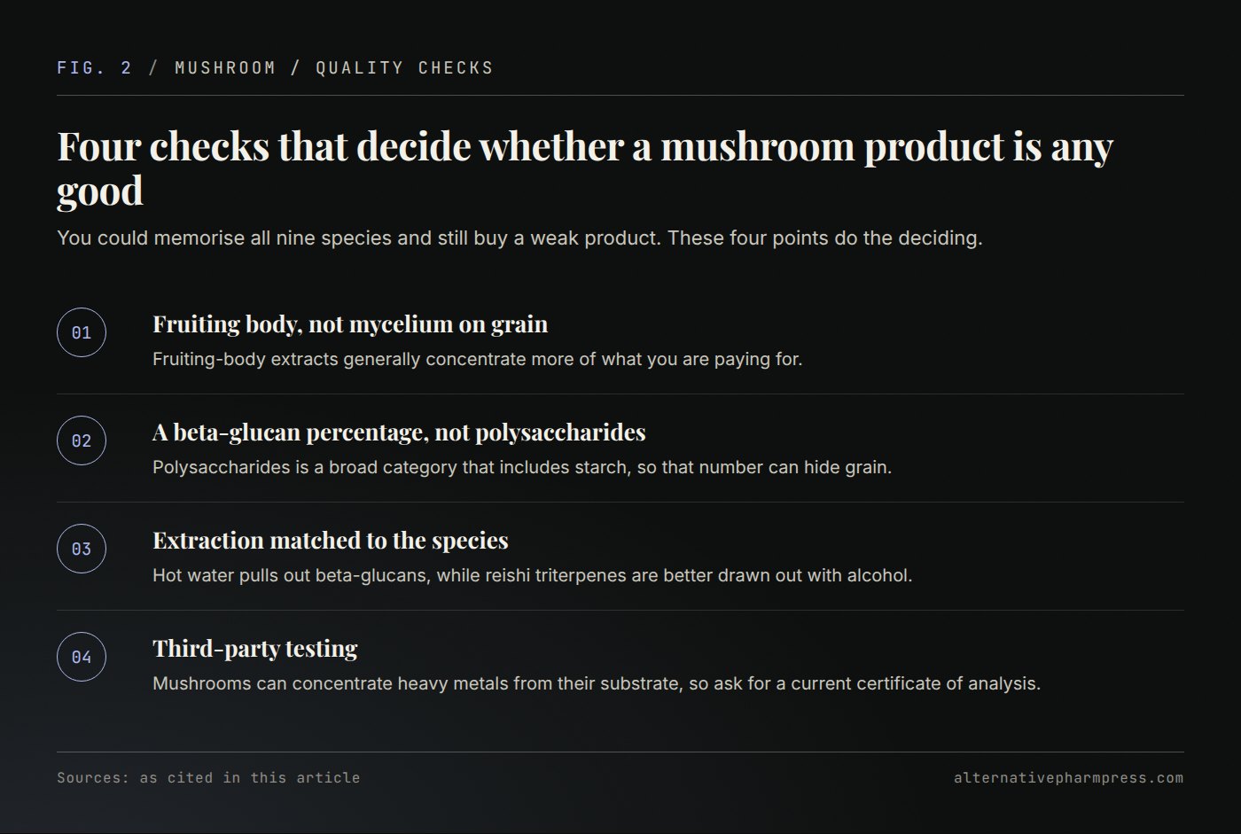 Four-step checklist for judging a functional mushroom product: source, beta-glucans, extraction and testing.
