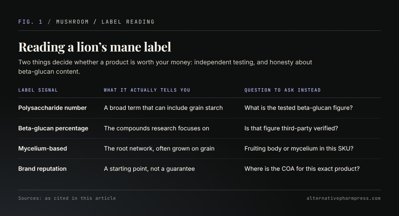 Table matching four lion’s mane label signals to what they actually indicate and the question to ask instead.