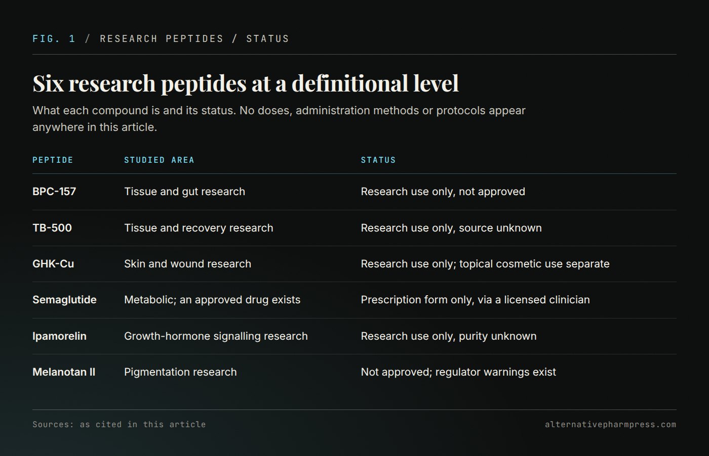 Table listing six research peptides with the area each is studied in and its regulatory status.