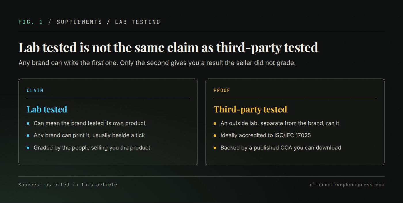 Two columns contrasting a lab tested claim with genuine third-party testing.