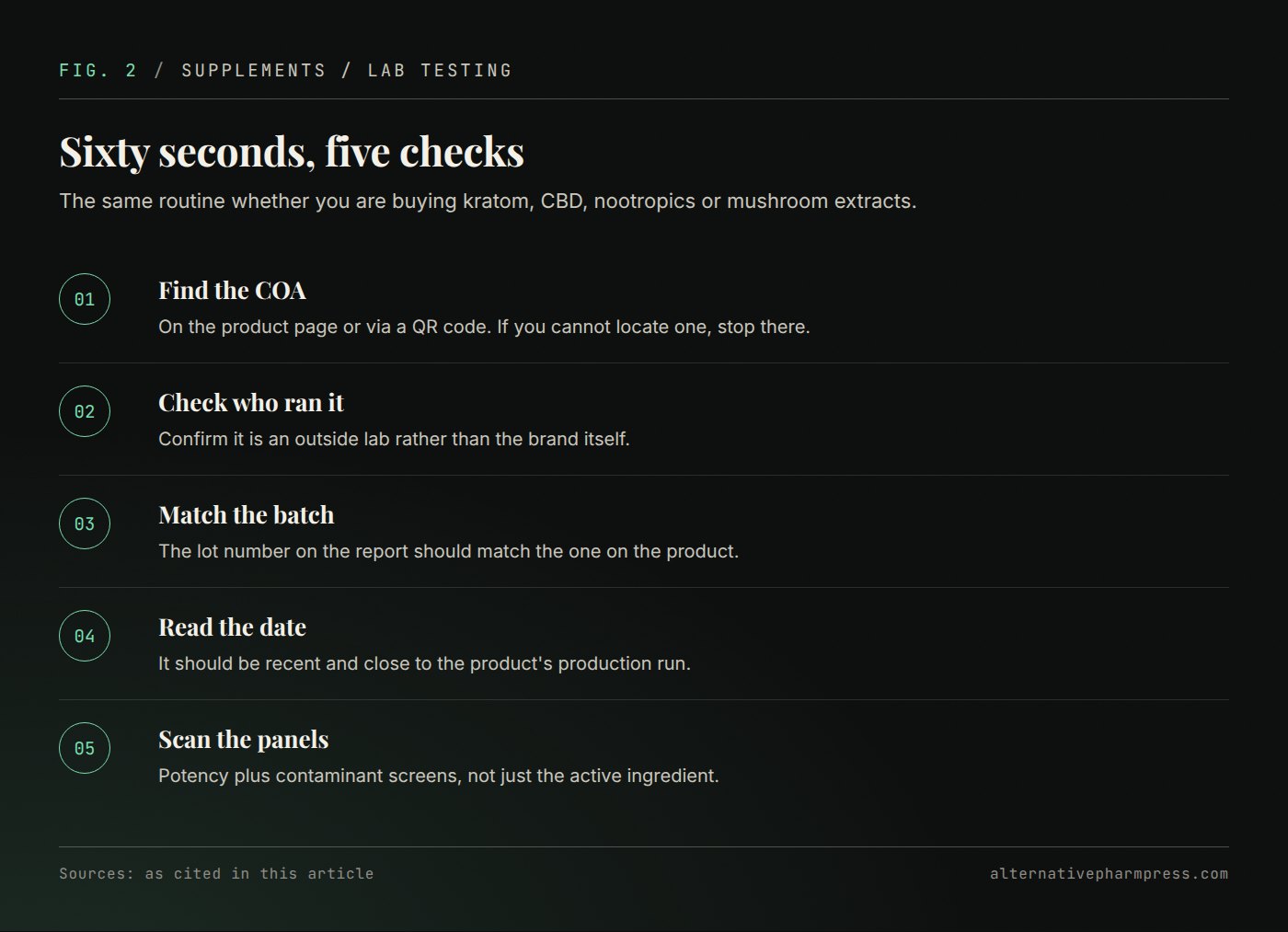 Five ordered steps for verifying a supplement certificate of analysis in about a minute.