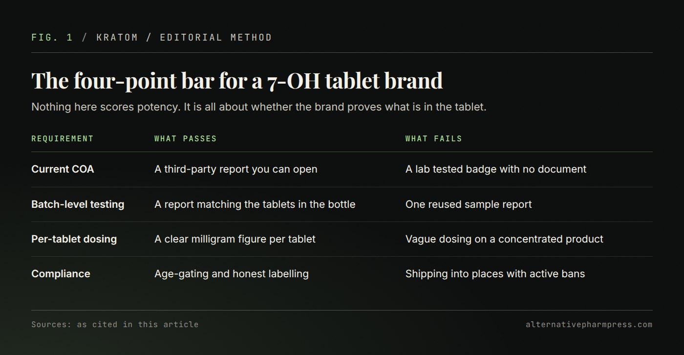 Table of the four ranking requirements for 7-OH tablet brands with passing and failing examples.