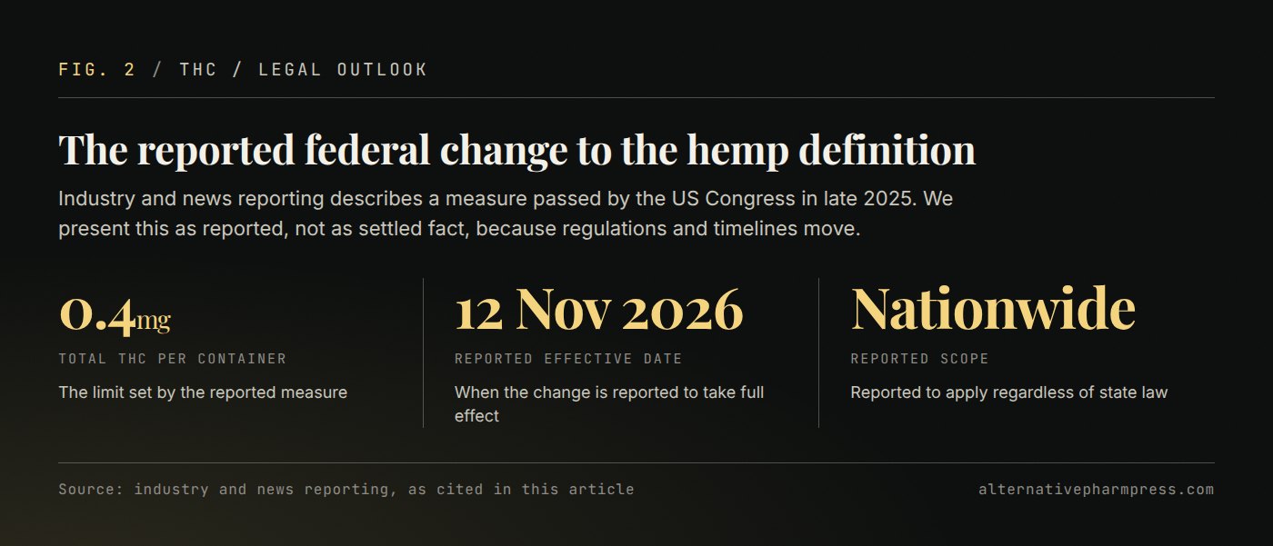Three figures from the reported federal hemp change: a 0.4 milligram per-container limit, a November 2026 effective date and nationwide scope.