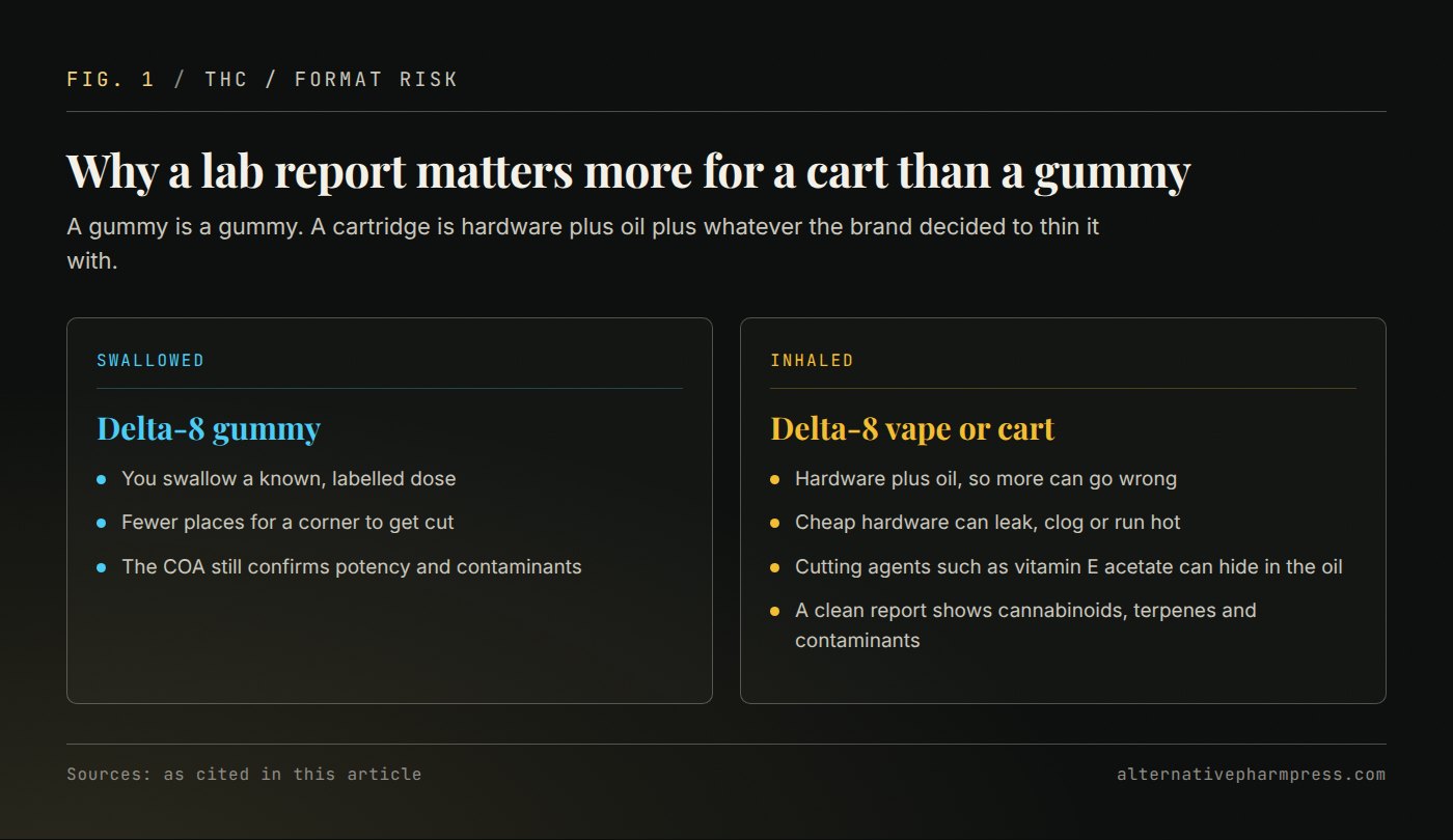 Two-column comparison explaining why a certificate of analysis matters more for vape carts than for gummies.