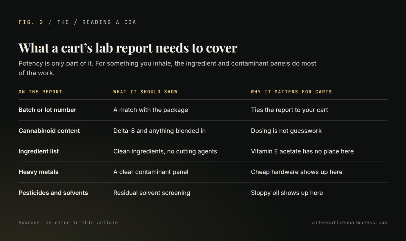 Table of five items to confirm on a vape cartridge lab report and why each matters.