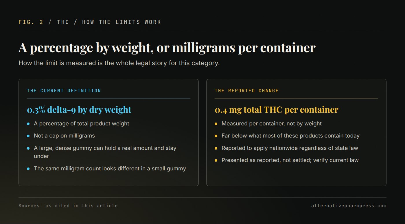 Two-column comparison of the 0.3 per cent dry-weight rule and the reported 0.4 milligram per-container cap.