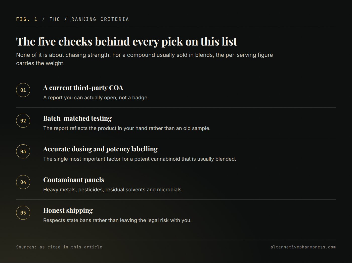 Five-step list of ranking criteria: COA, batch matching, dosing accuracy, contaminant panels and shipping honesty.