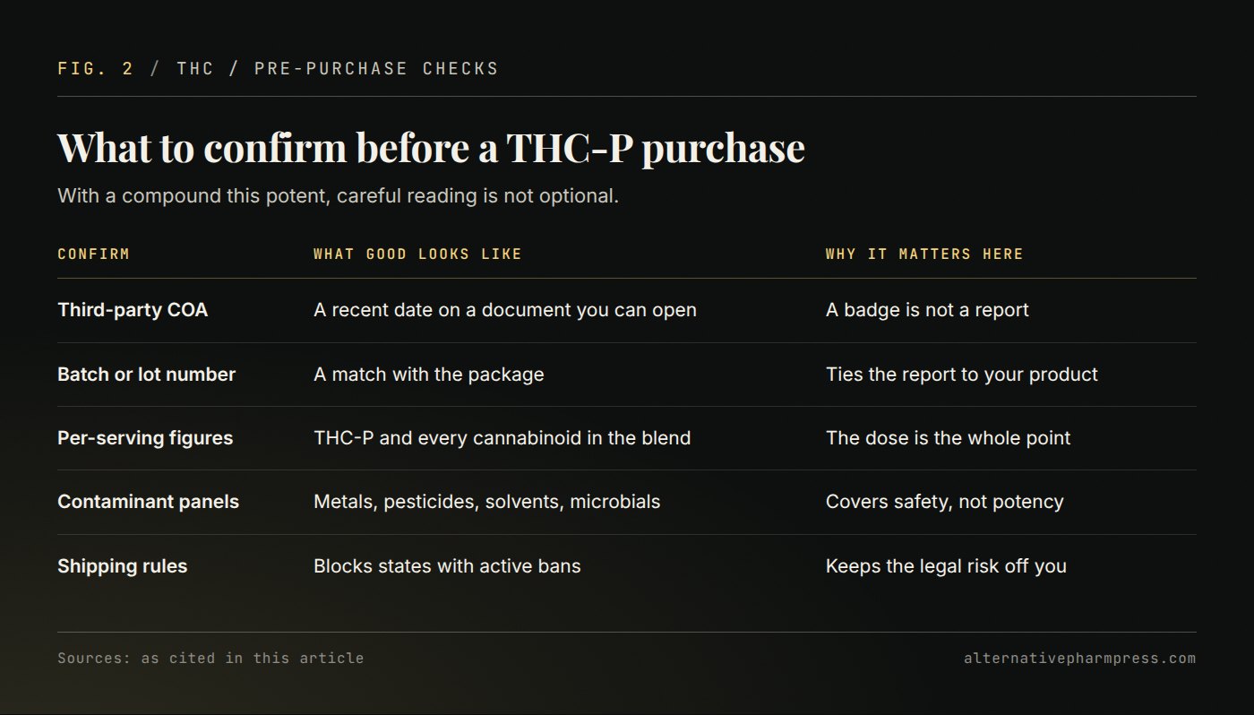 Table of five pre-purchase checks for THC-P products and why each one matters.