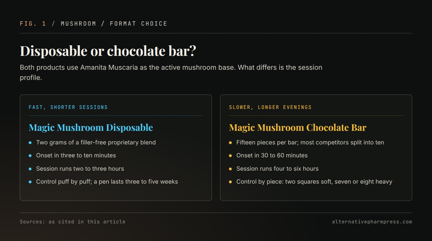 Two-column comparison of the Tre House mushroom disposable and the mushroom chocolate bar.