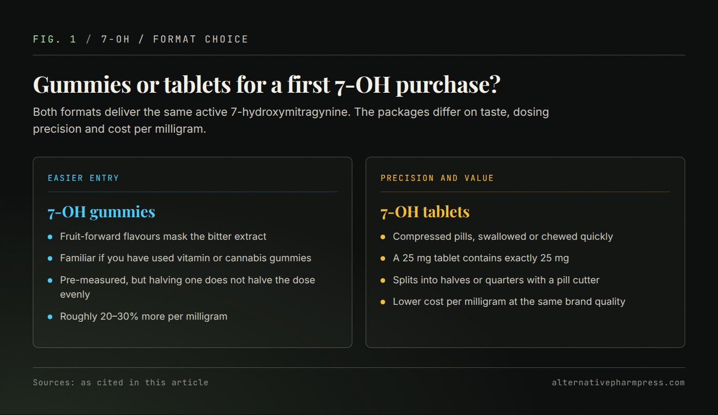 Two-column comparison of 7-OH gummies and tablets on flavour, dosing precision and cost.
