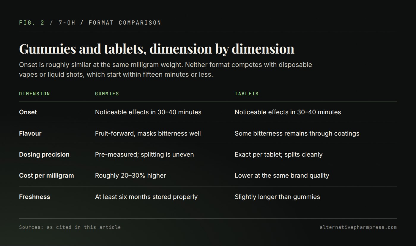 Table comparing 7-OH gummies and tablets on onset, flavour, dosing precision, cost per milligram and freshness.