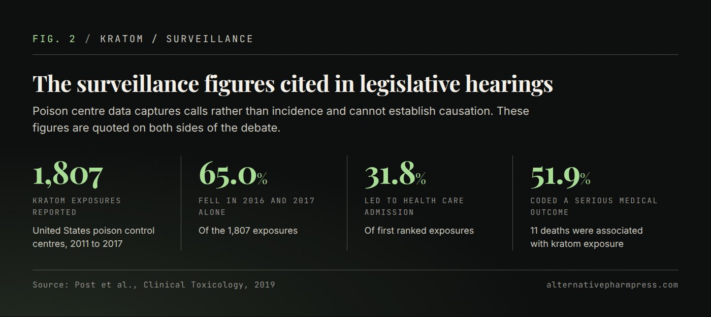Four hero figures from an analysis of kratom exposures reported to United States poison control centres between 2011 and 2017.