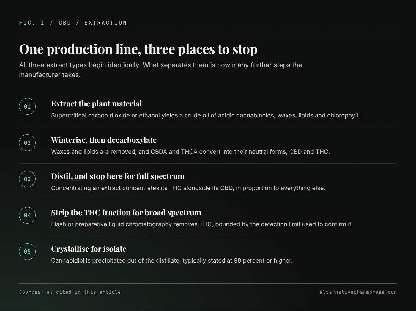 Five ordered steps from plant extraction through winterisation, distillation, THC removal and crystallisation, marking where each extract type is finished.