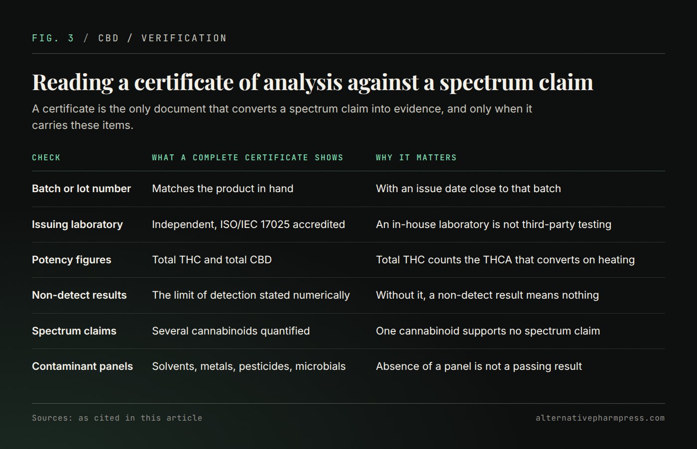 Table listing six certificate of analysis checks, what a complete certificate shows for each, and why each one matters.