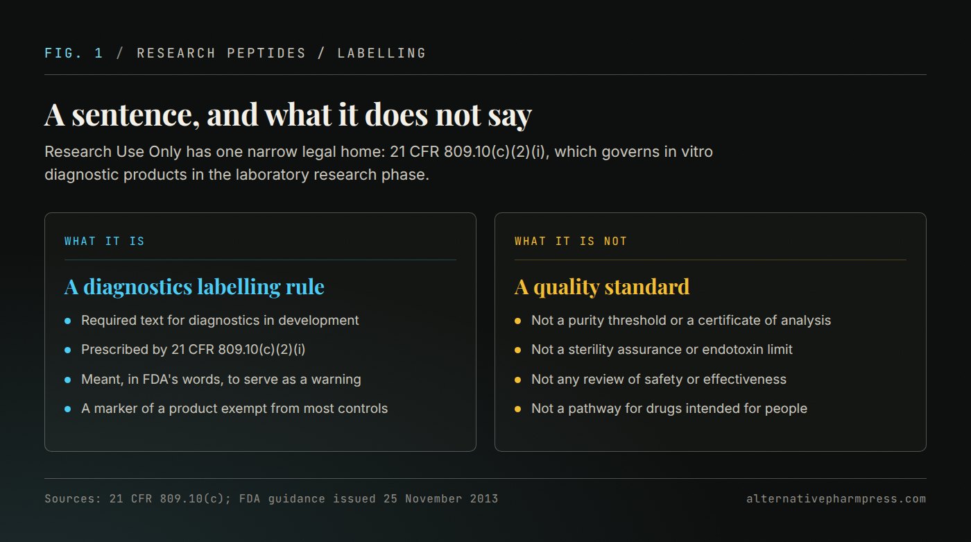 Two-column comparison setting what the Research Use Only statement is against what it does not guarantee.
