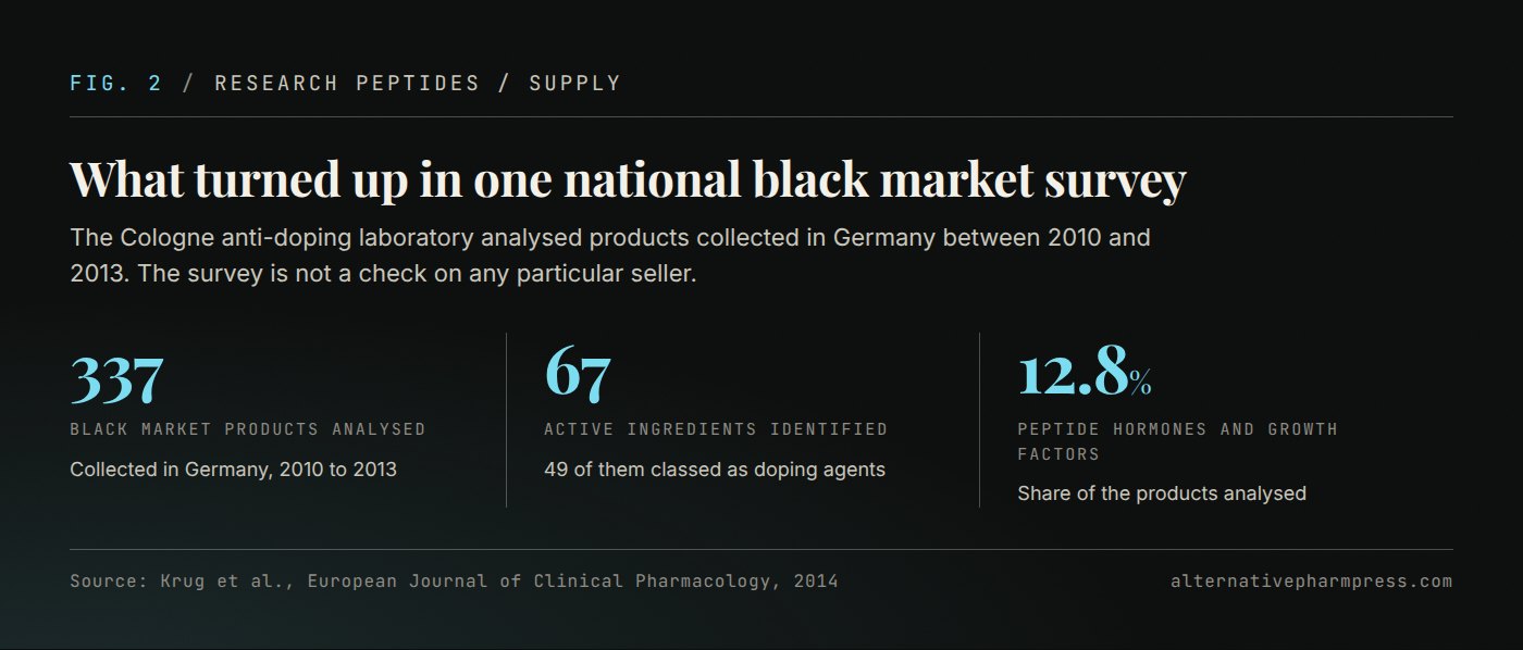 Three hero figures from a German black market product analysis: products analysed, active ingredients identified, and the share accounted for by peptide hormones and growth factors.