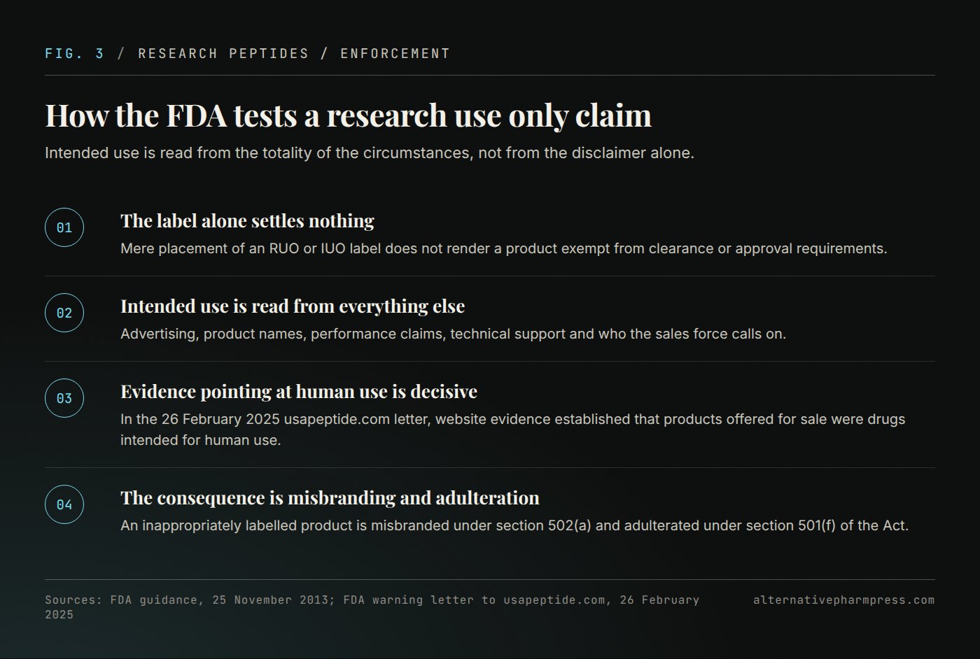 Four ordered steps describing how the FDA evaluates a research use only claim and what follows when the evidence points to human use.