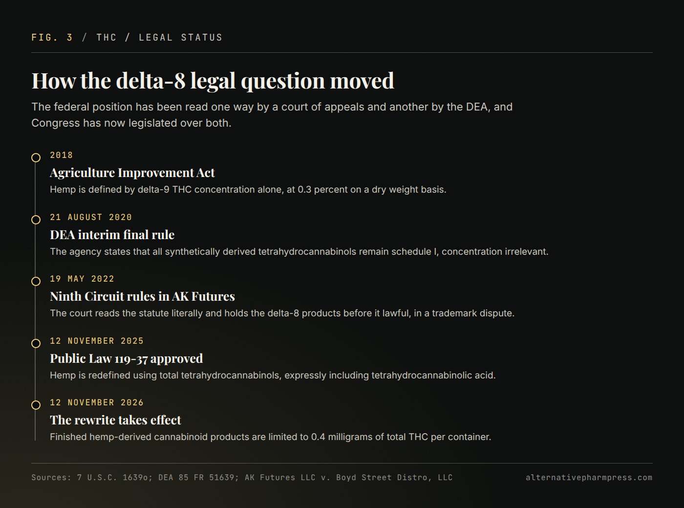 Timeline of five federal milestones on delta-8 THC, from the 2018 Agriculture Improvement Act to the November 2026 effective date of the rewritten hemp definition.