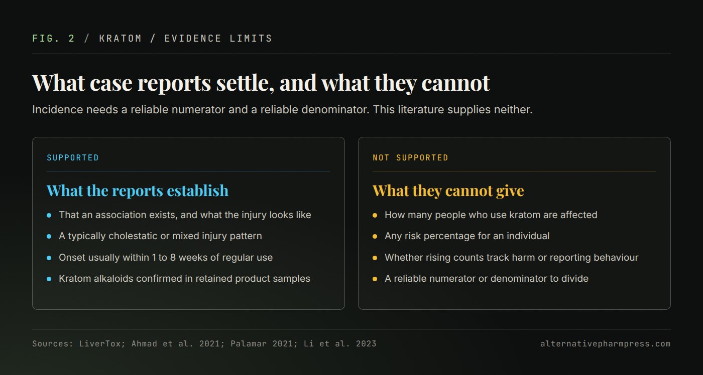 Two-column comparison setting what published kratom liver injury case reports can establish against what they cannot.