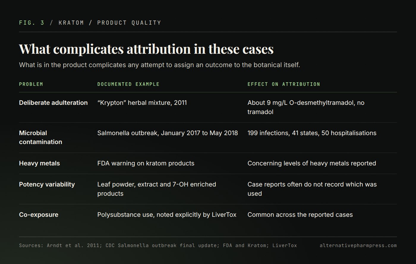 Table of documented adulteration, contamination and potency problems in kratom products with an example of each and its effect on attribution.