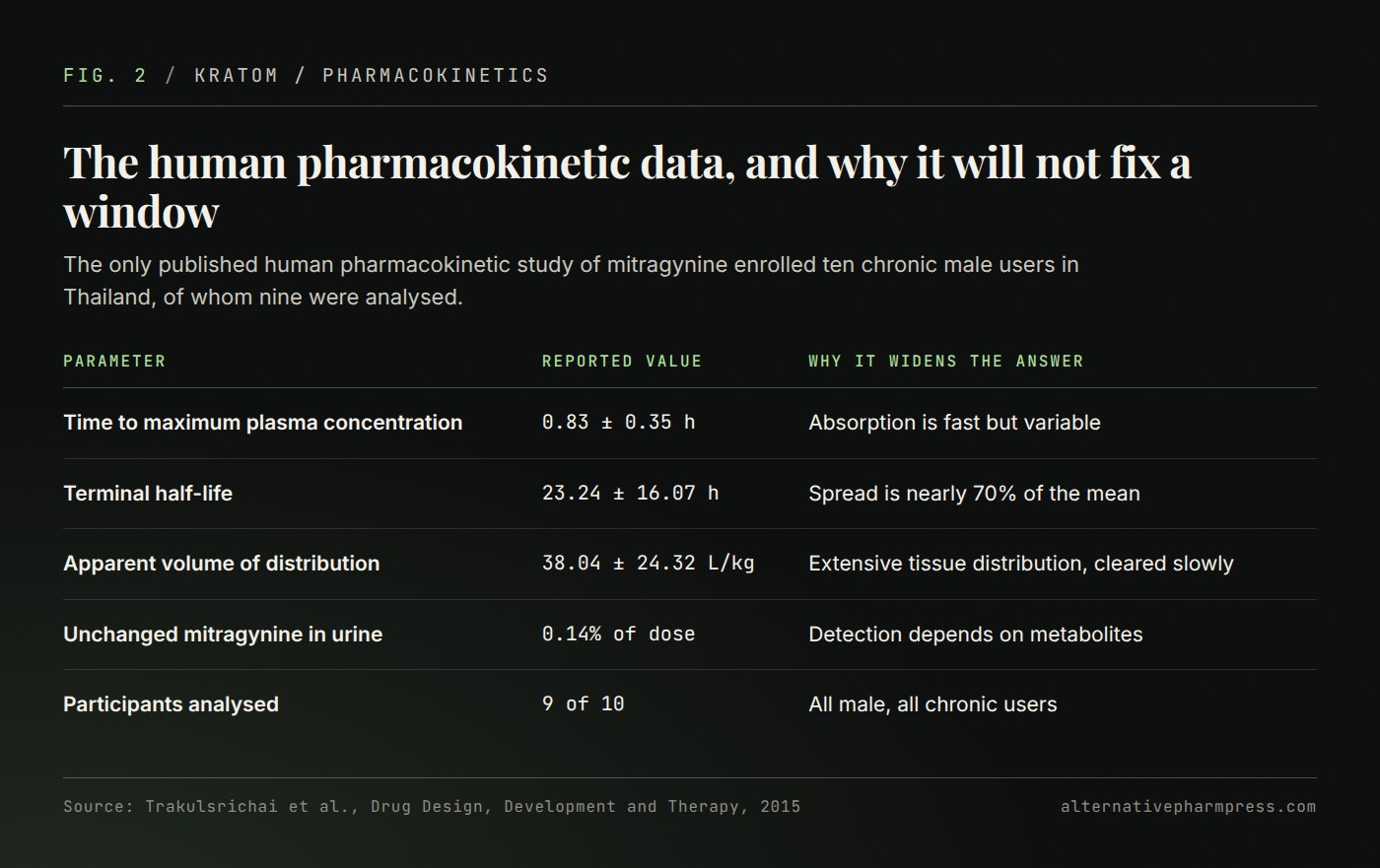 Table of reported mitragynine pharmacokinetic parameters alongside the reason each one makes a fixed detection window unreliable.