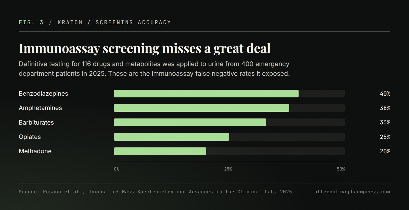 Bar chart of immunoassay false negative rates by drug class, ranging from 20 percent for methadone to 40 percent for benzodiazepines.